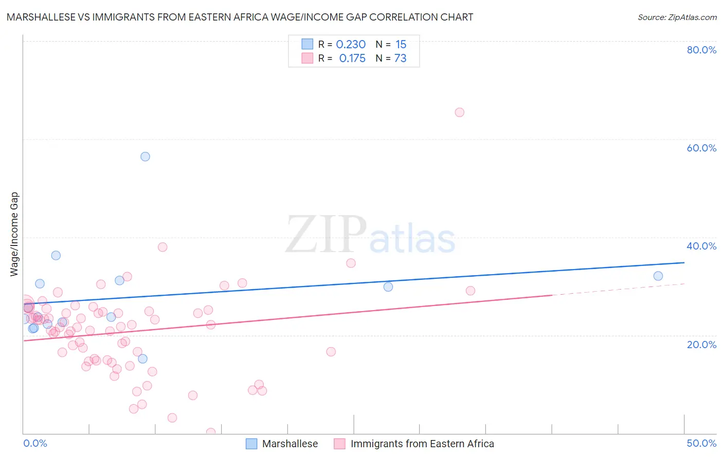 Marshallese vs Immigrants from Eastern Africa Wage/Income Gap