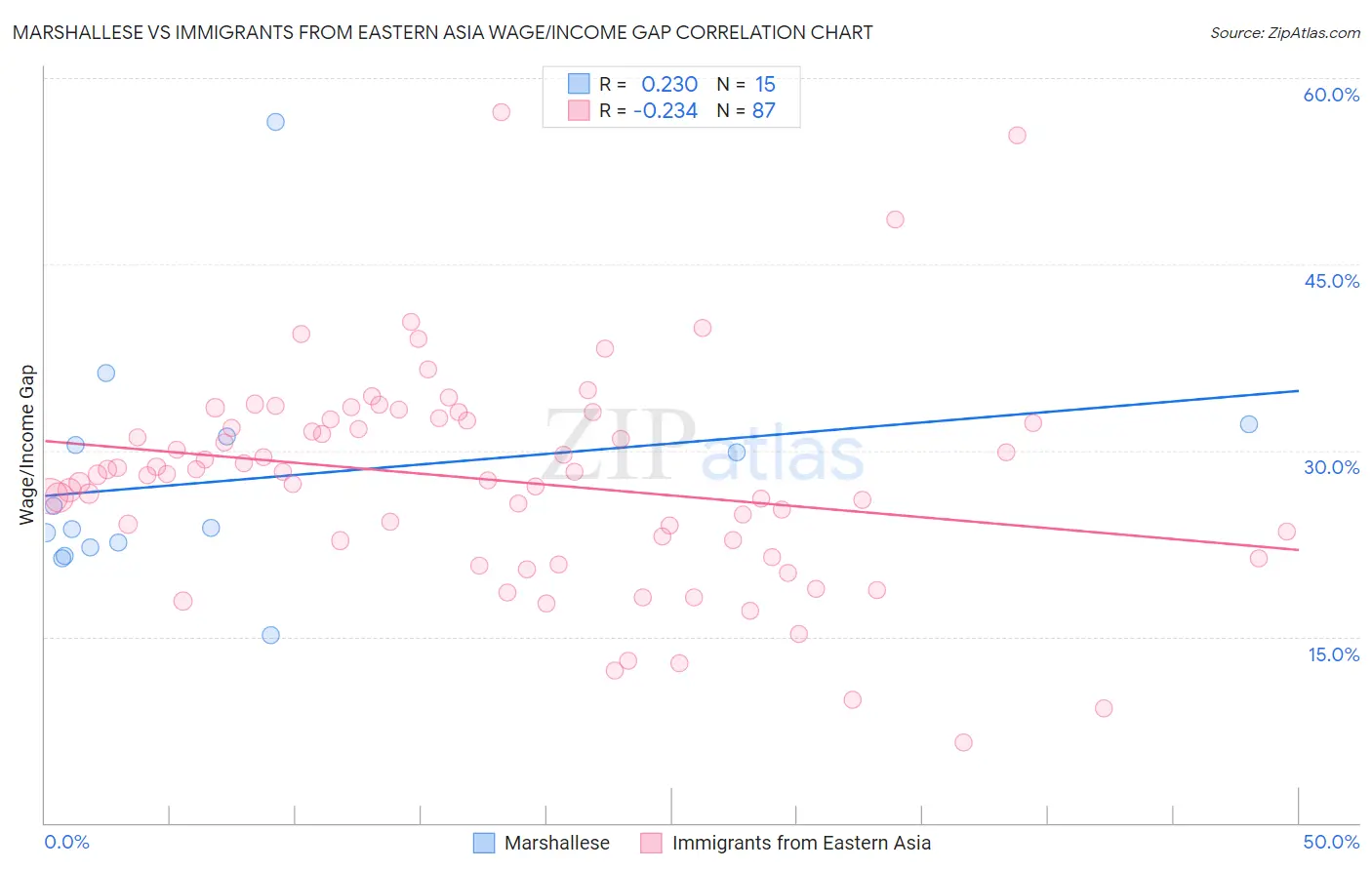 Marshallese vs Immigrants from Eastern Asia Wage/Income Gap