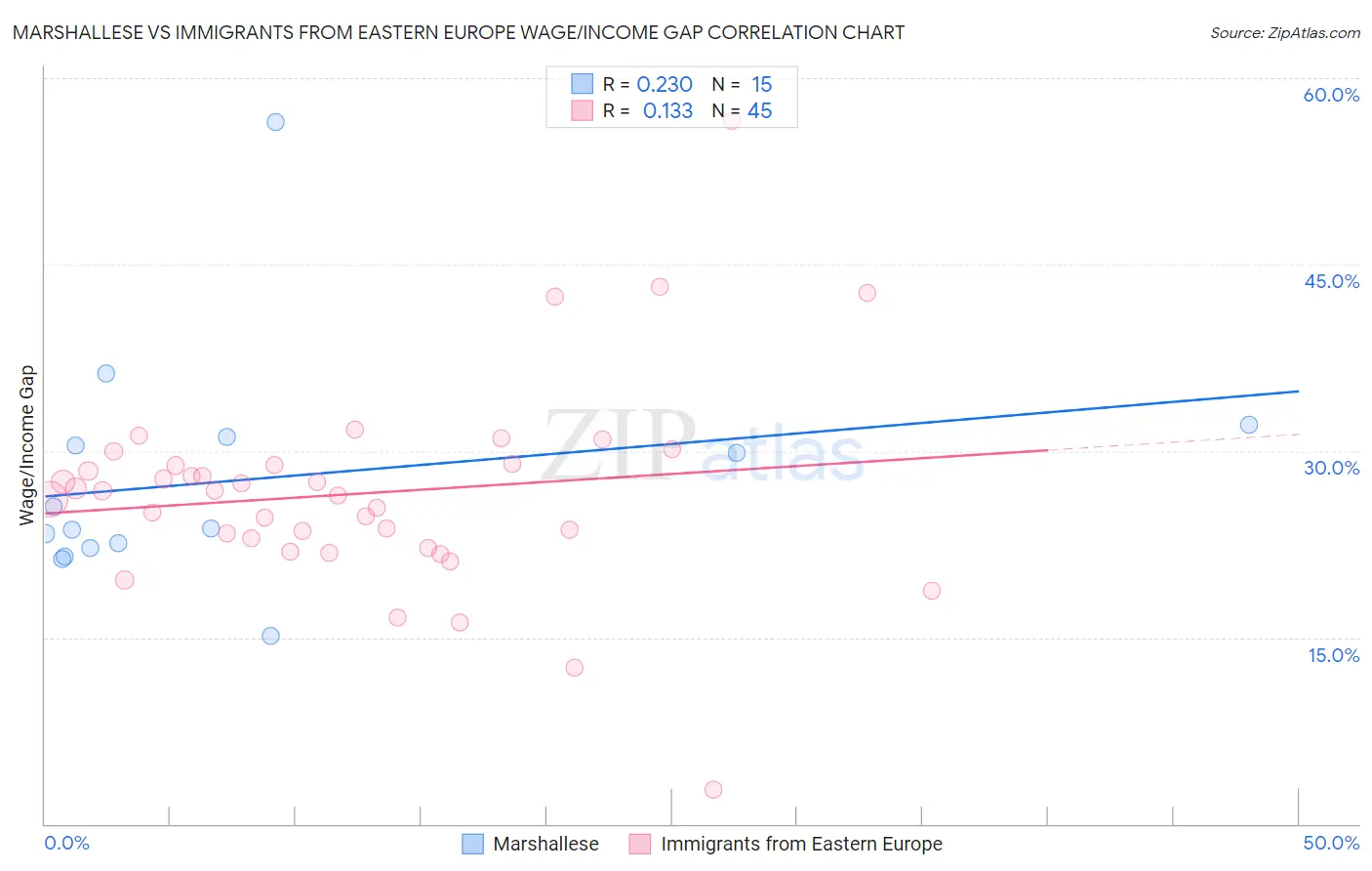 Marshallese vs Immigrants from Eastern Europe Wage/Income Gap