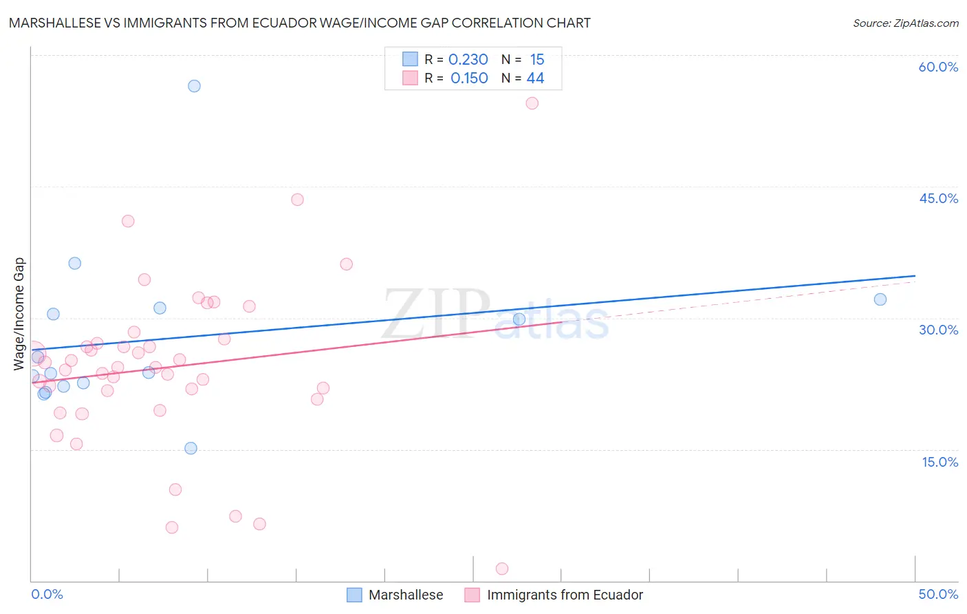 Marshallese vs Immigrants from Ecuador Wage/Income Gap