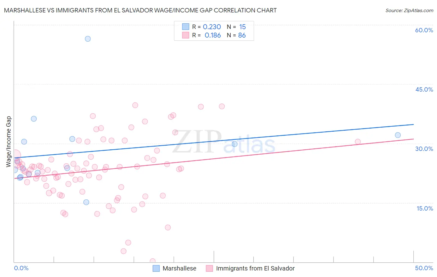 Marshallese vs Immigrants from El Salvador Wage/Income Gap