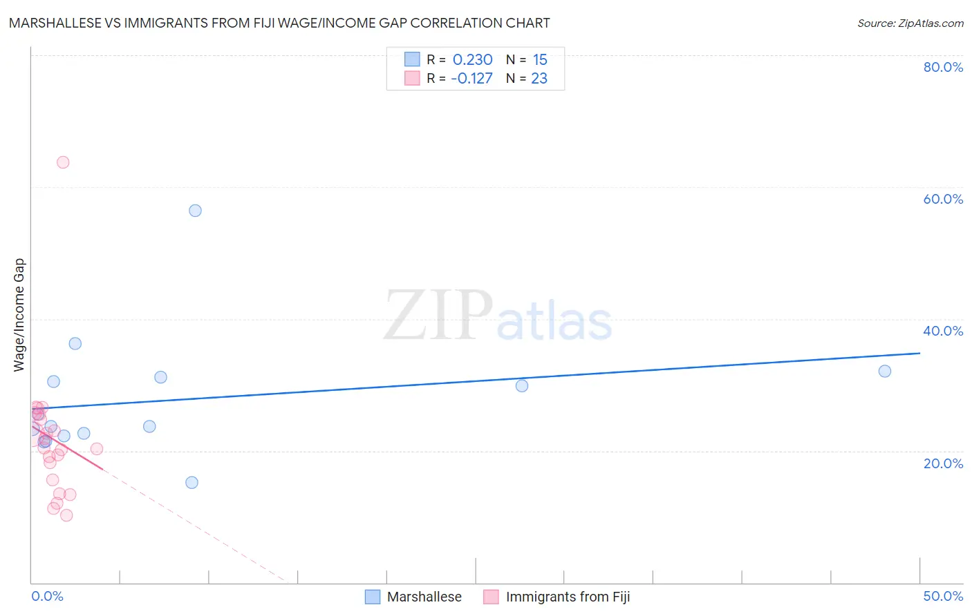 Marshallese vs Immigrants from Fiji Wage/Income Gap