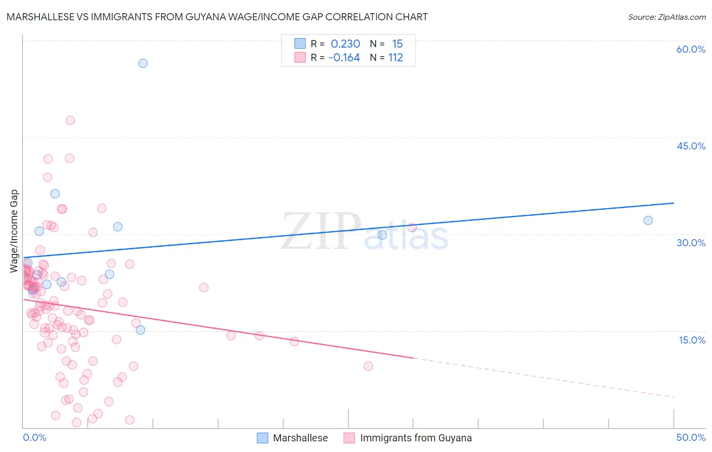 Marshallese vs Immigrants from Guyana Wage/Income Gap