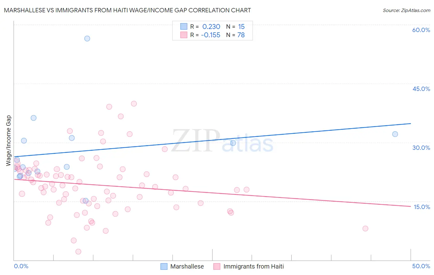 Marshallese vs Immigrants from Haiti Wage/Income Gap