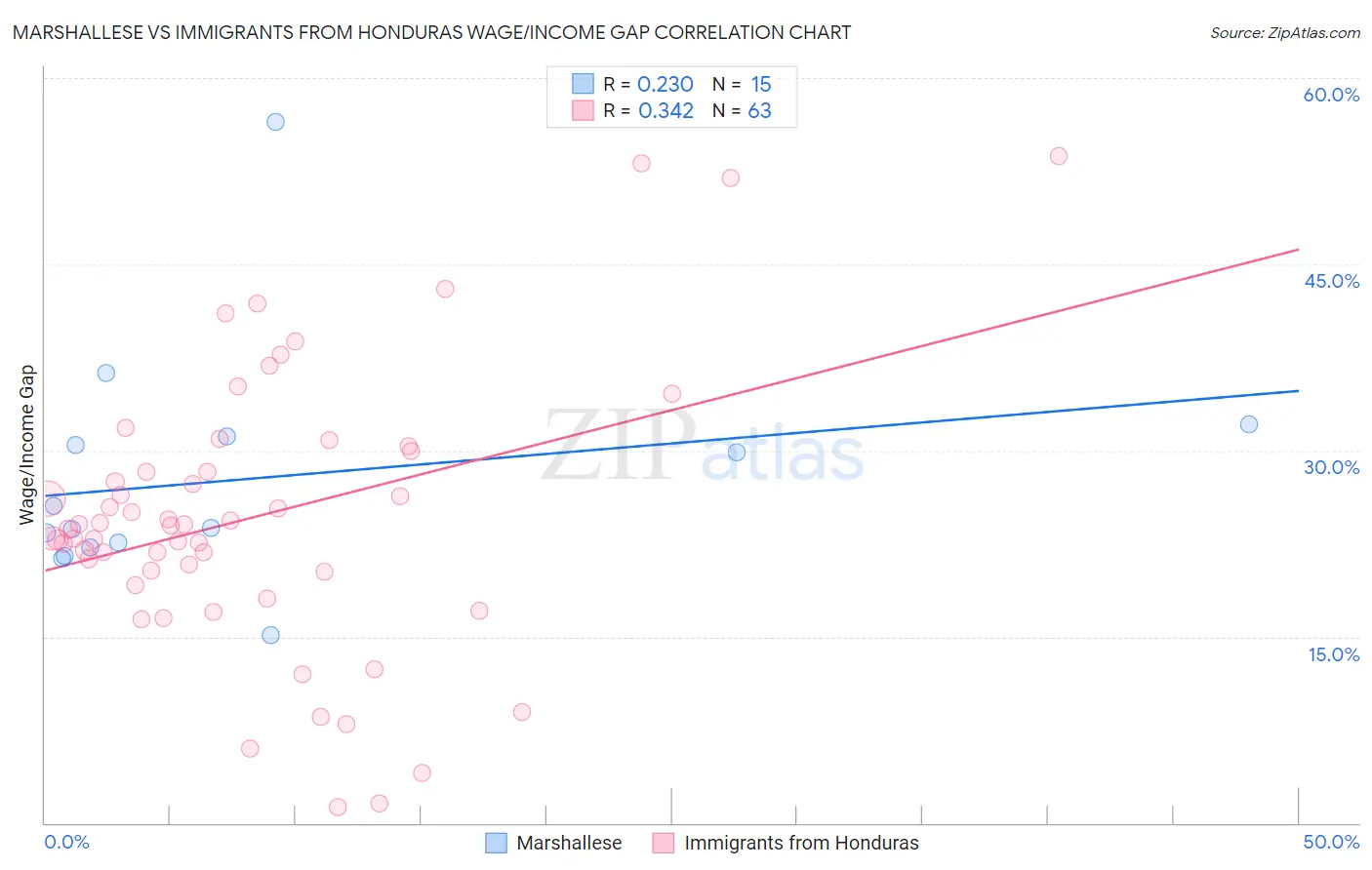Marshallese vs Immigrants from Honduras Wage/Income Gap