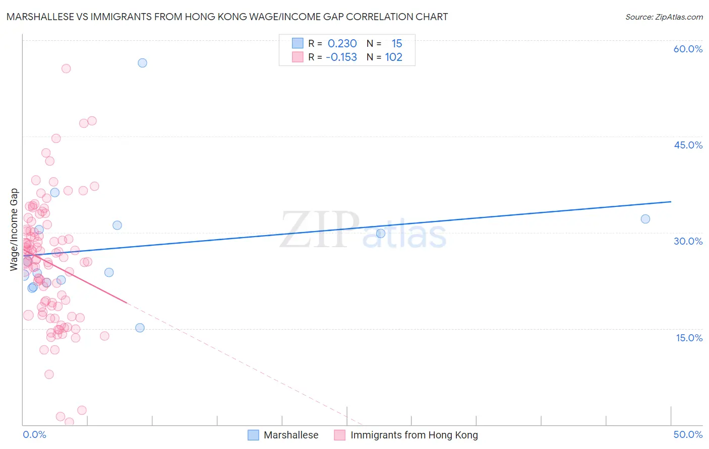 Marshallese vs Immigrants from Hong Kong Wage/Income Gap