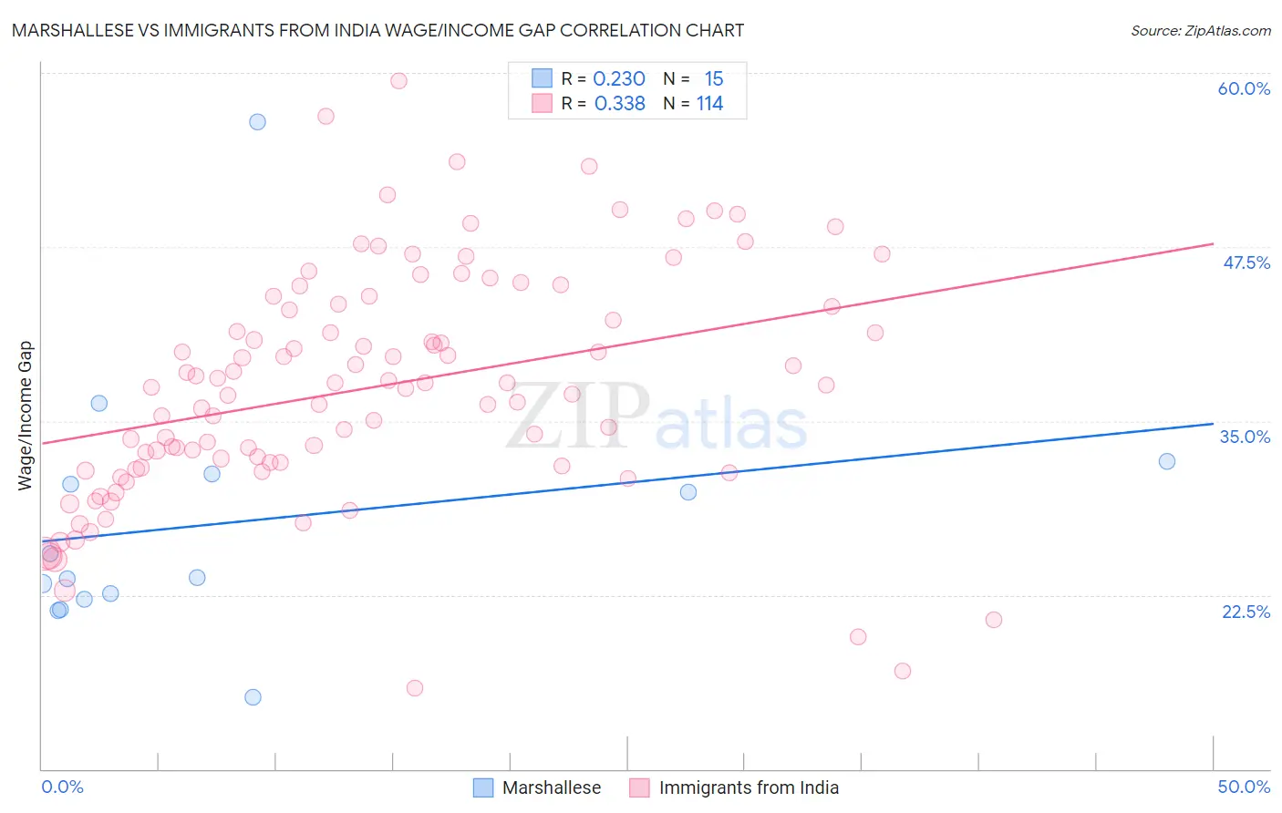 Marshallese vs Immigrants from India Wage/Income Gap