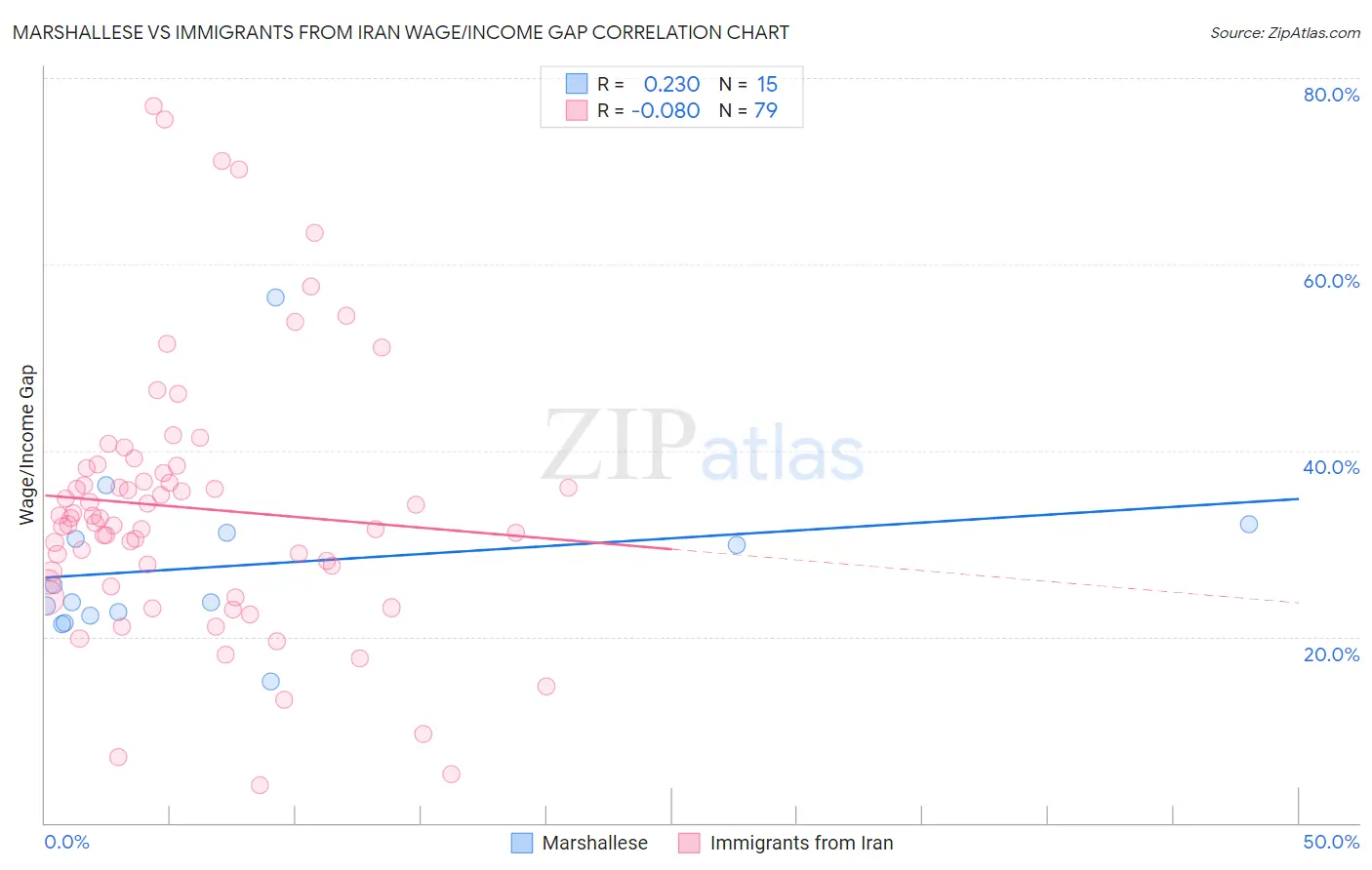 Marshallese vs Immigrants from Iran Wage/Income Gap