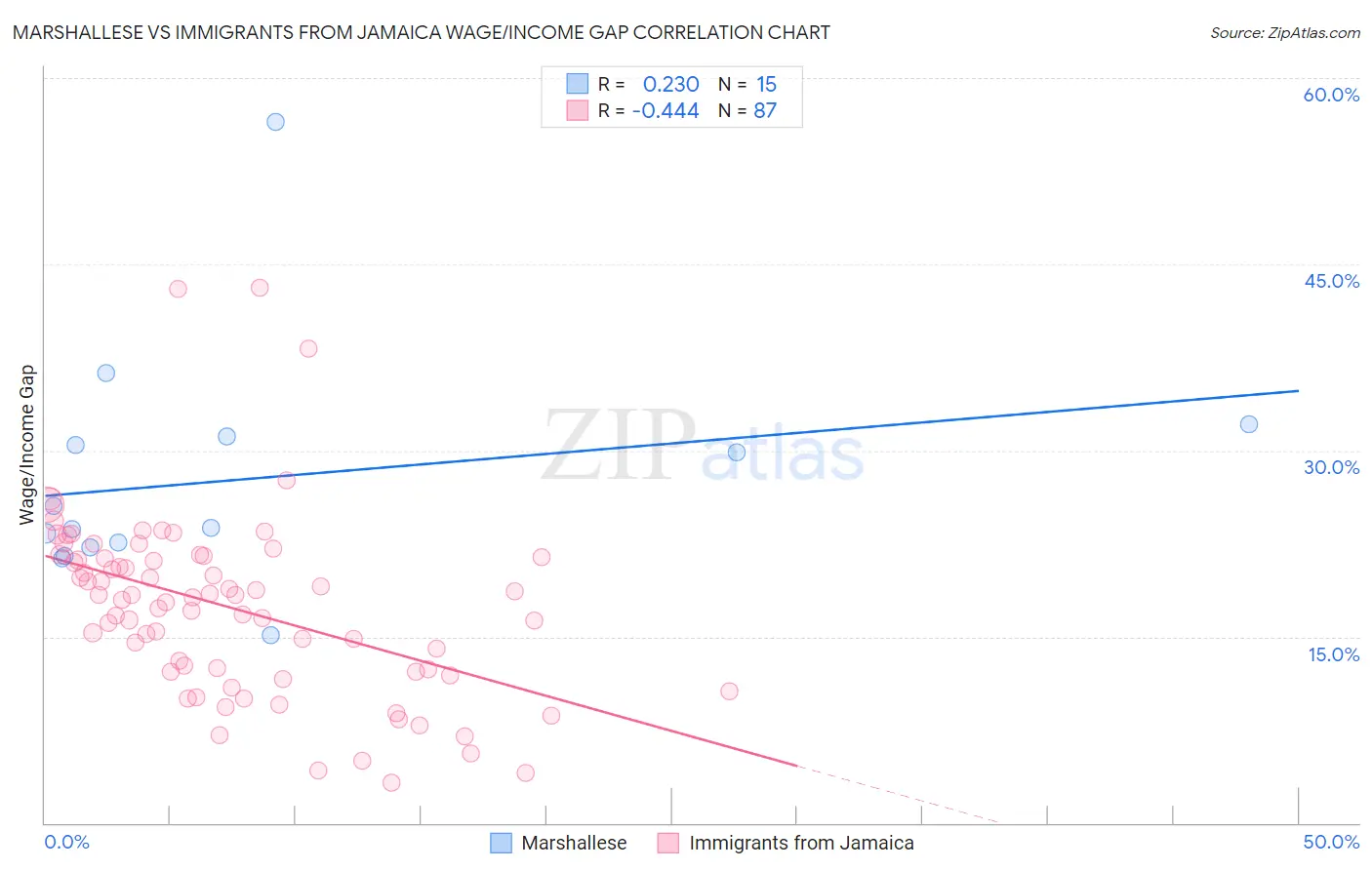 Marshallese vs Immigrants from Jamaica Wage/Income Gap