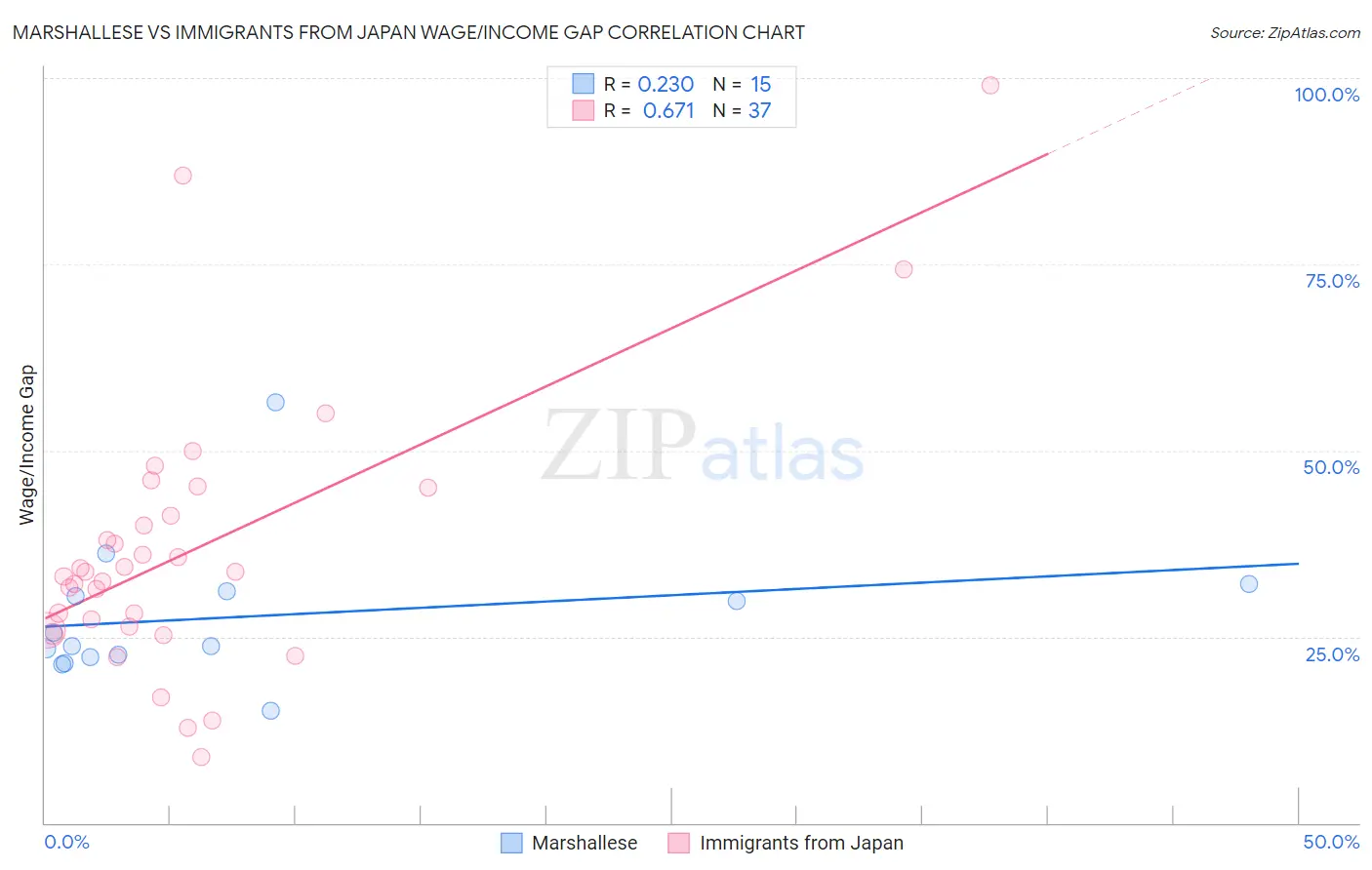 Marshallese vs Immigrants from Japan Wage/Income Gap