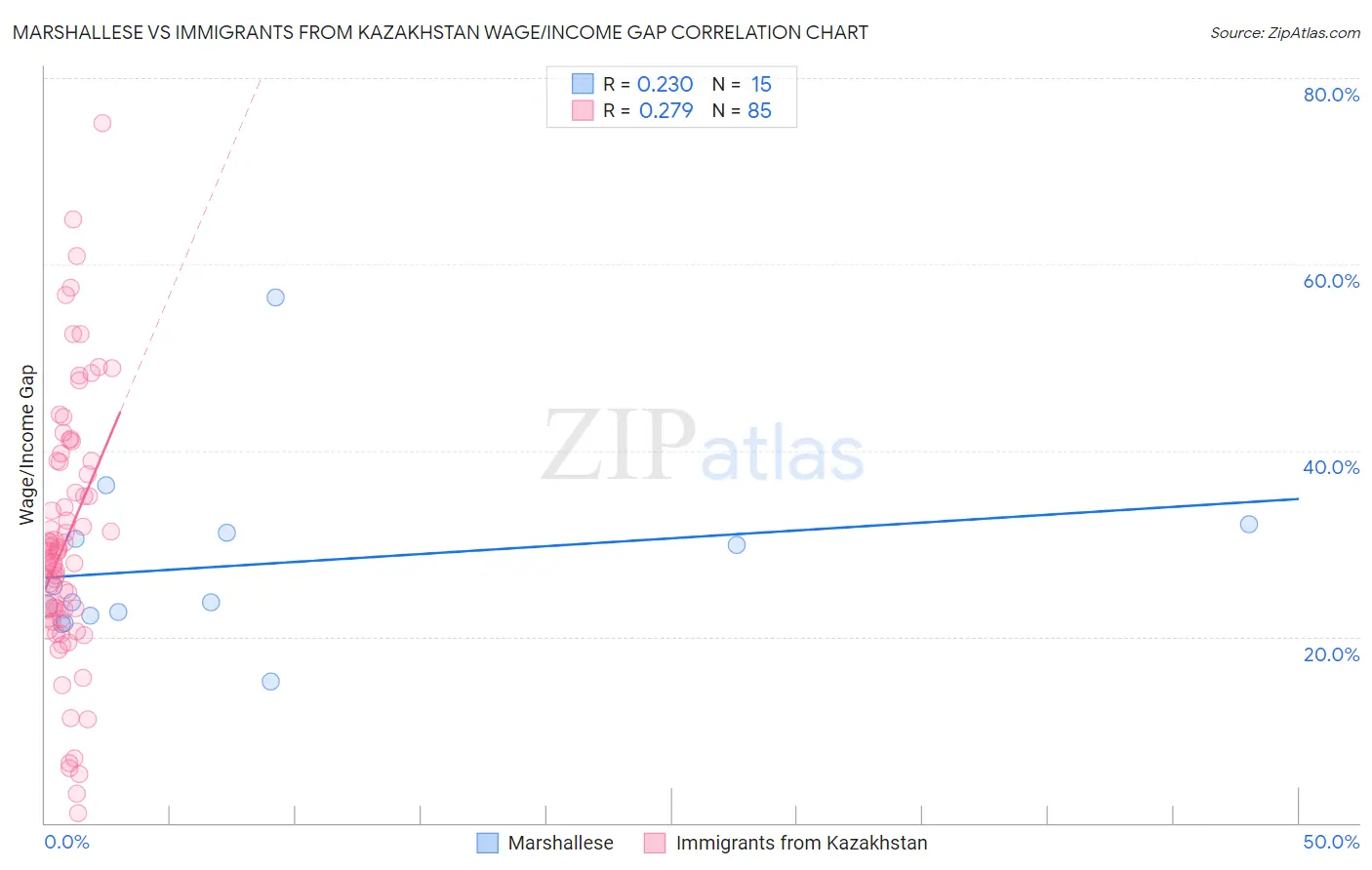 Marshallese vs Immigrants from Kazakhstan Wage/Income Gap