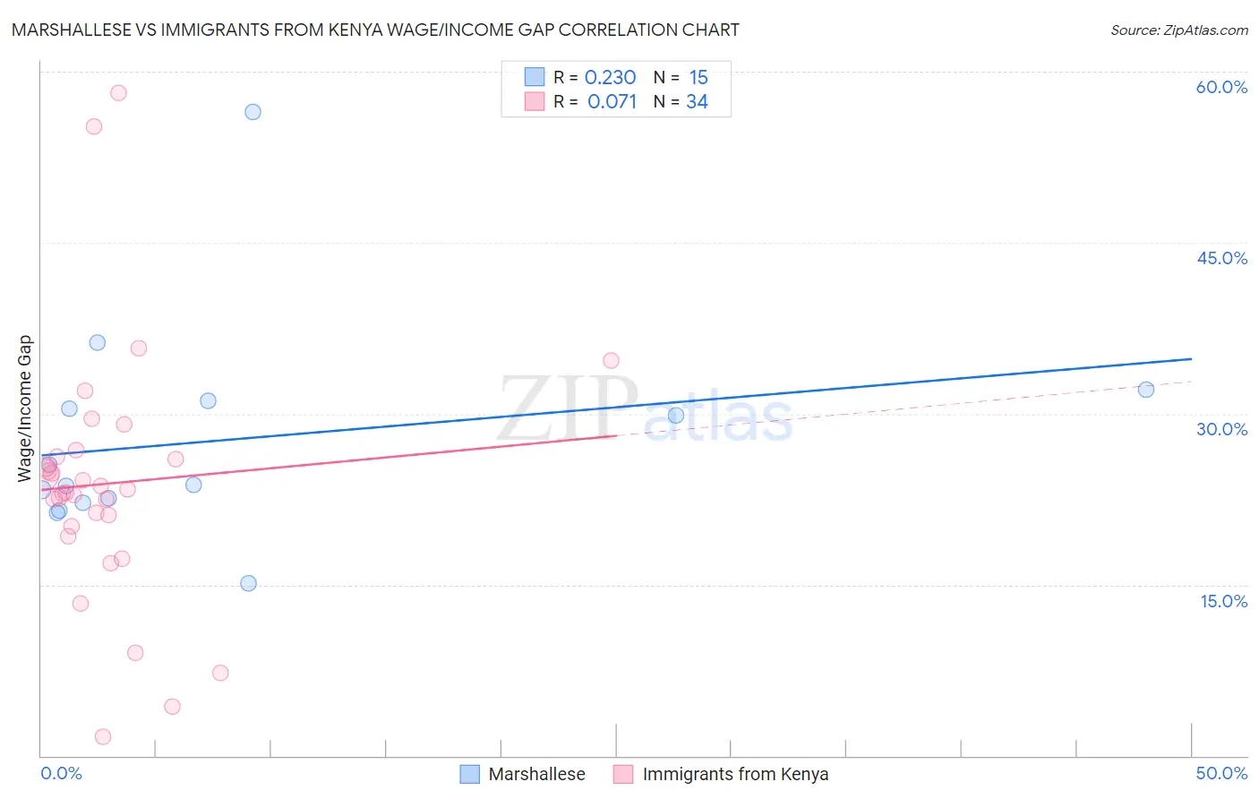 Marshallese vs Immigrants from Kenya Wage/Income Gap