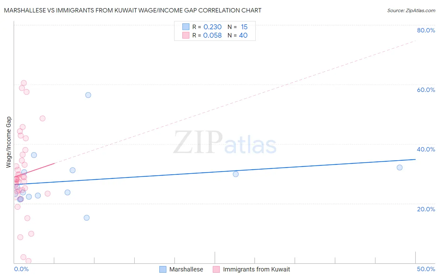 Marshallese vs Immigrants from Kuwait Wage/Income Gap