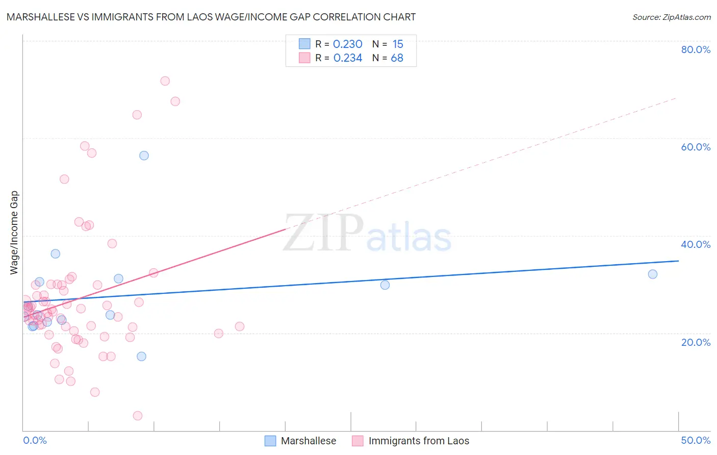 Marshallese vs Immigrants from Laos Wage/Income Gap