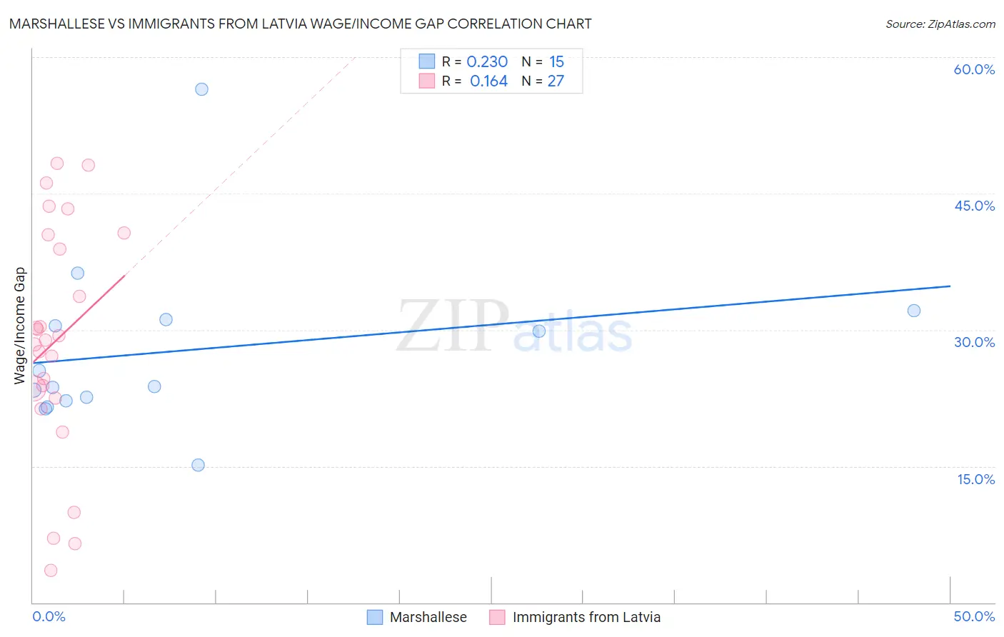 Marshallese vs Immigrants from Latvia Wage/Income Gap