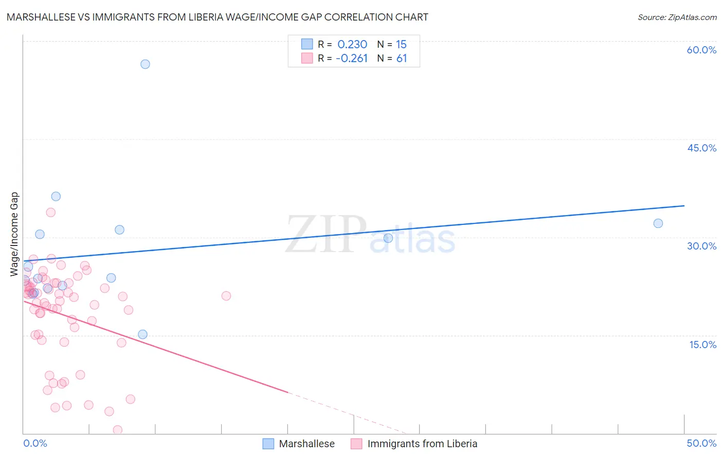 Marshallese vs Immigrants from Liberia Wage/Income Gap