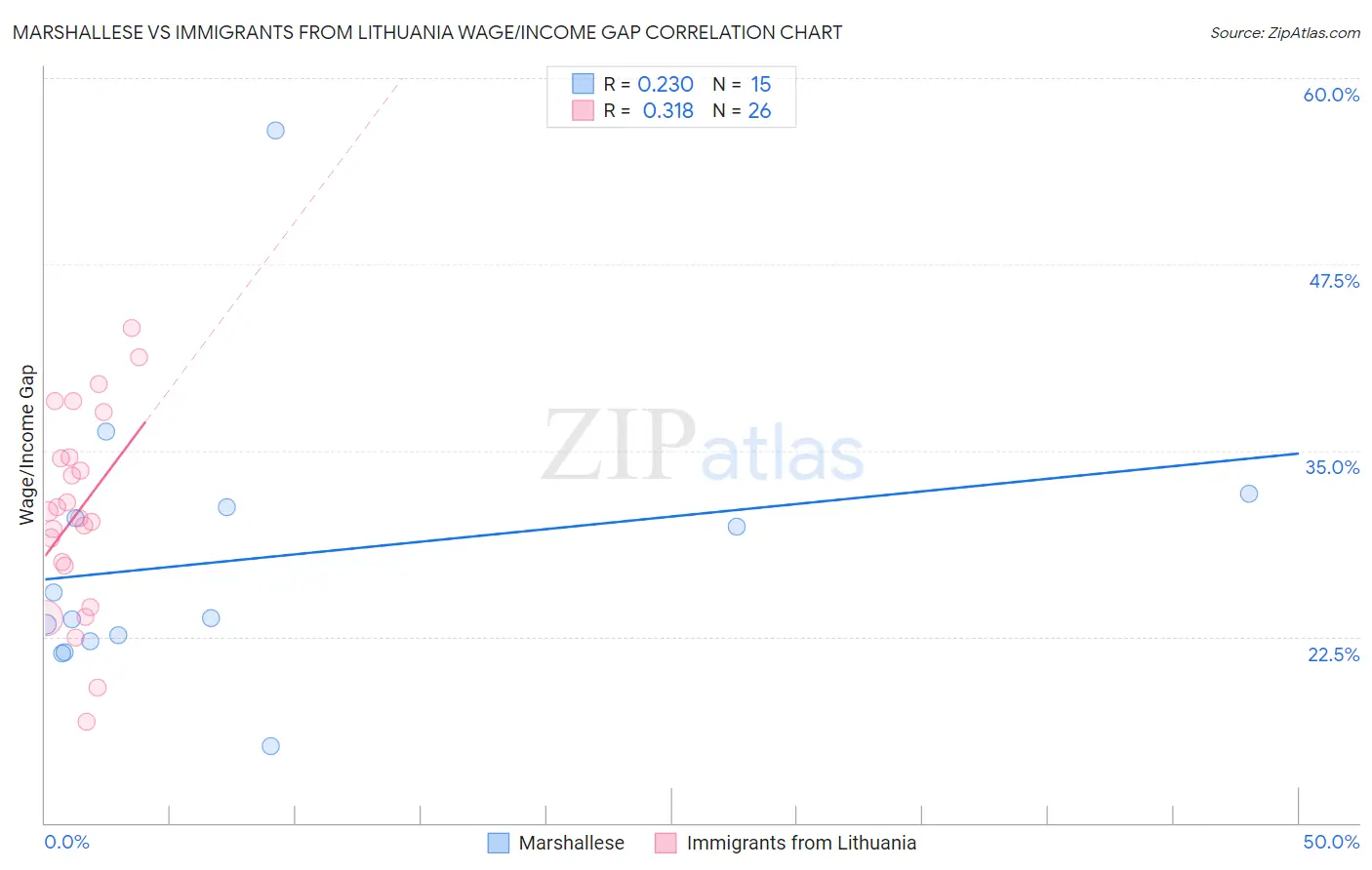 Marshallese vs Immigrants from Lithuania Wage/Income Gap