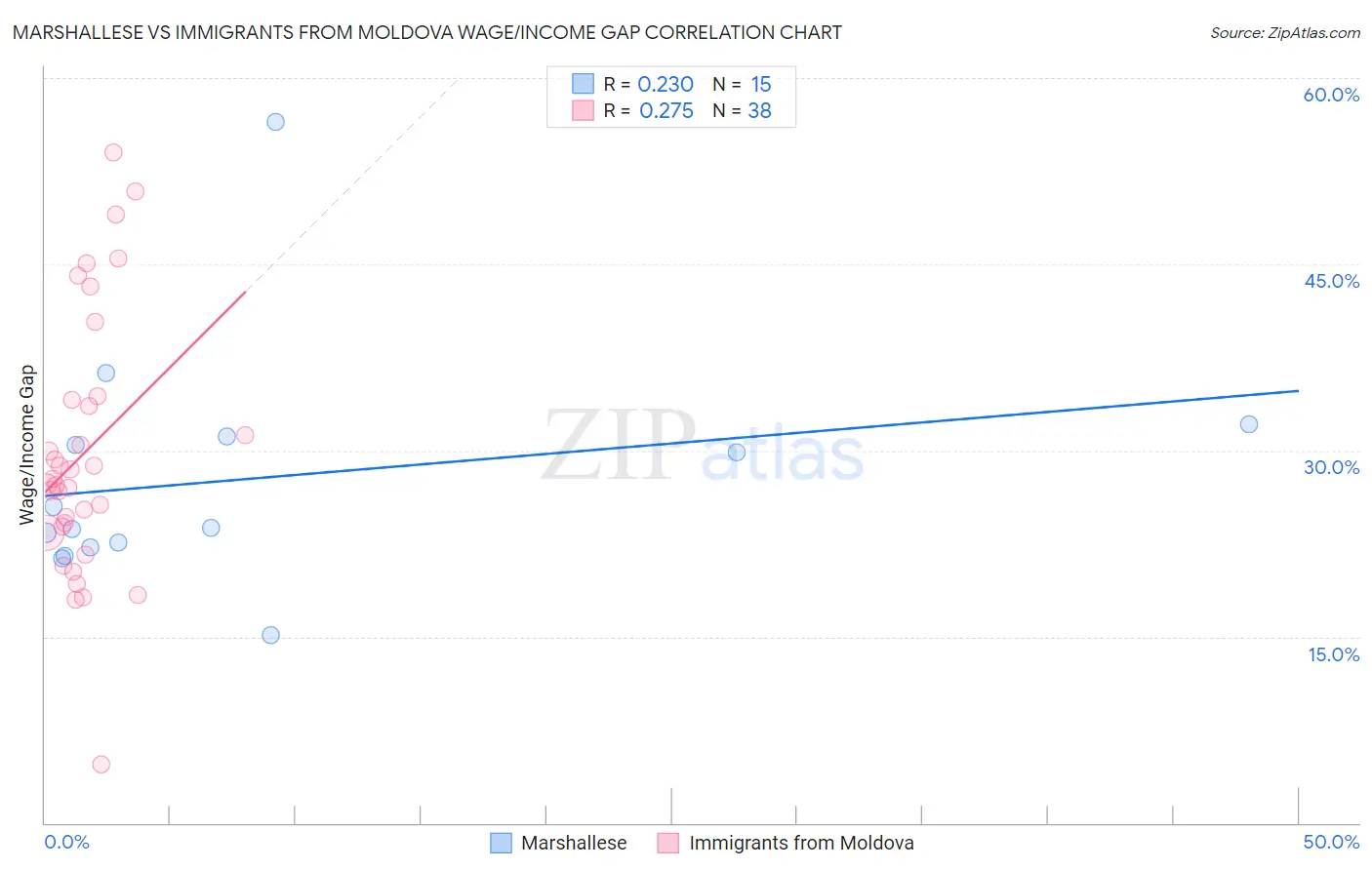 Marshallese vs Immigrants from Moldova Wage/Income Gap