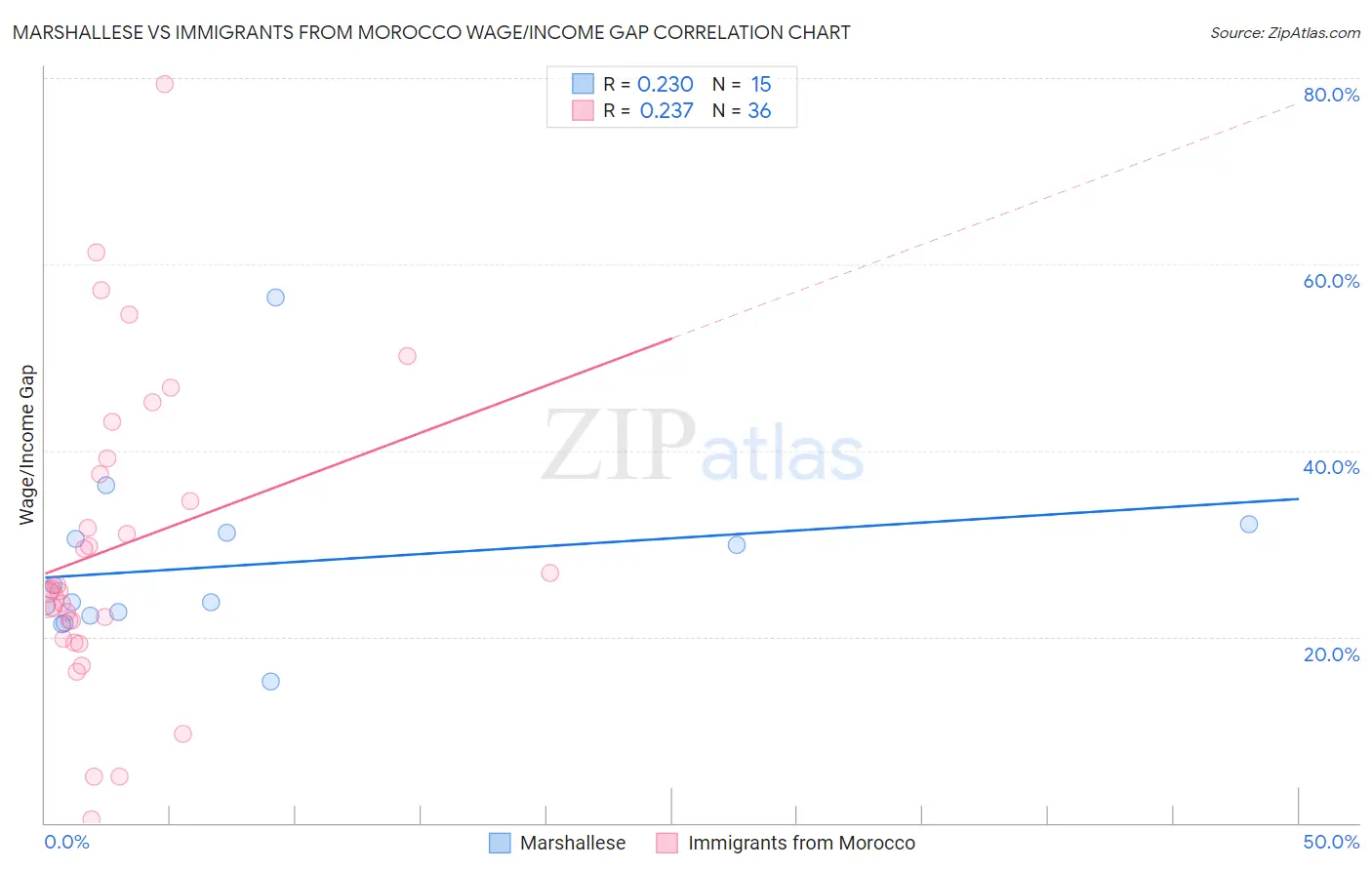 Marshallese vs Immigrants from Morocco Wage/Income Gap