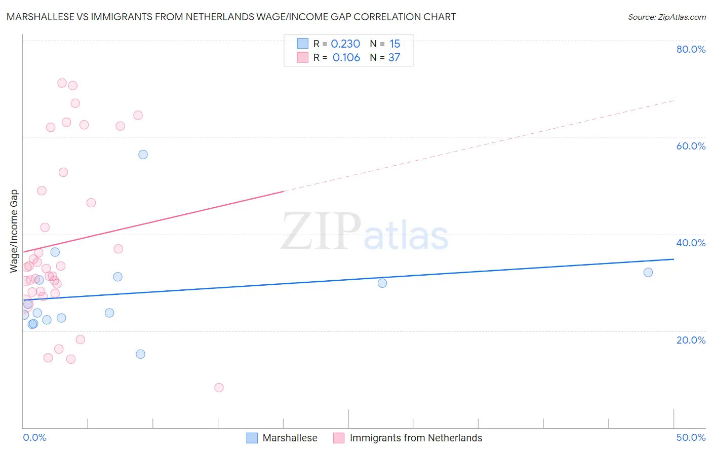 Marshallese vs Immigrants from Netherlands Wage/Income Gap