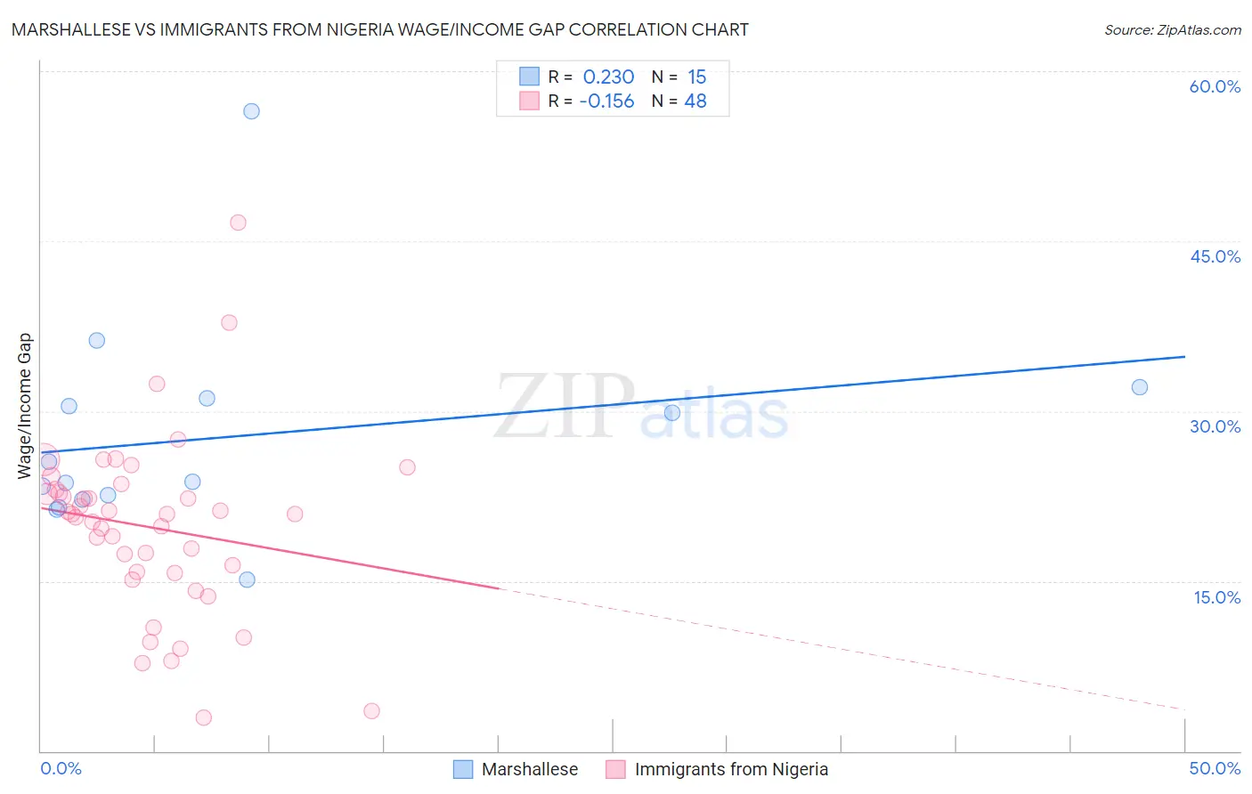 Marshallese vs Immigrants from Nigeria Wage/Income Gap