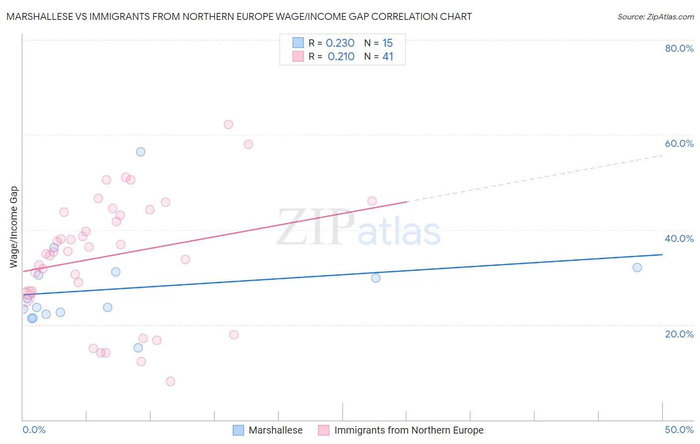 Marshallese vs Immigrants from Northern Europe Wage/Income Gap