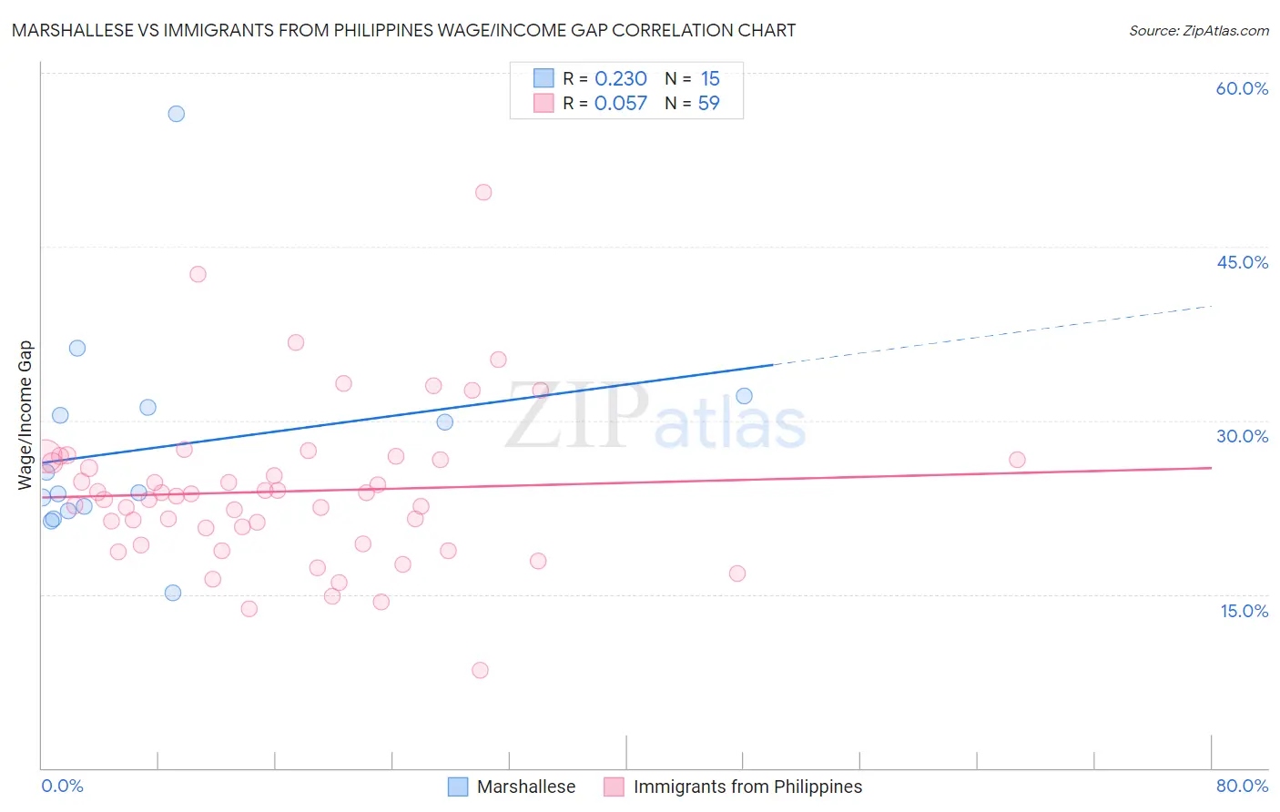 Marshallese vs Immigrants from Philippines Wage/Income Gap