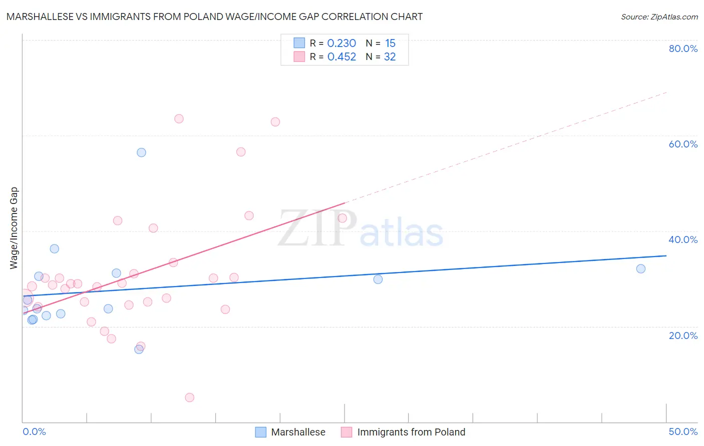 Marshallese vs Immigrants from Poland Wage/Income Gap