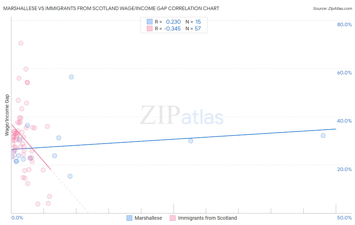 Marshallese vs Immigrants from Scotland Wage/Income Gap