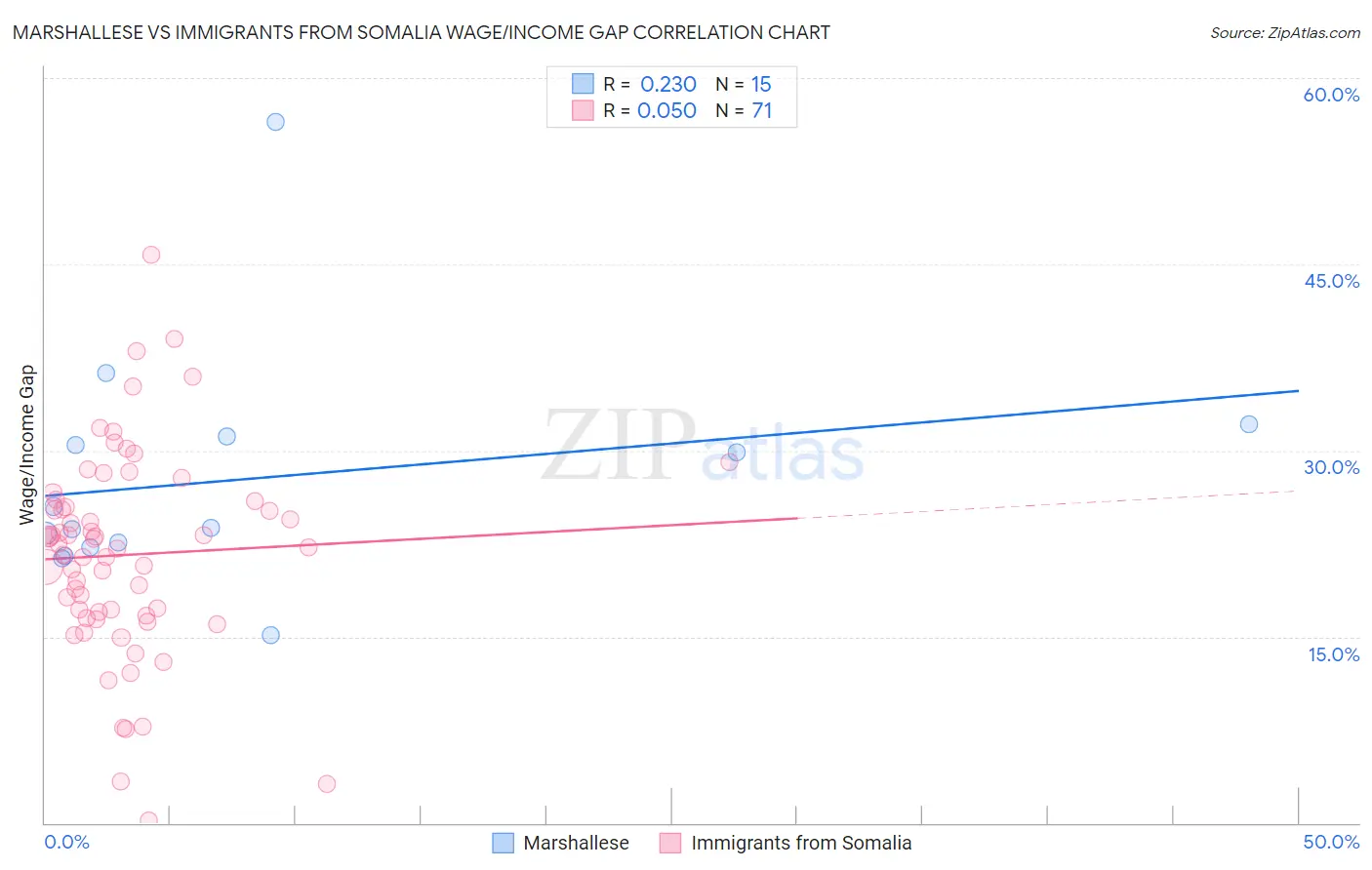 Marshallese vs Immigrants from Somalia Wage/Income Gap