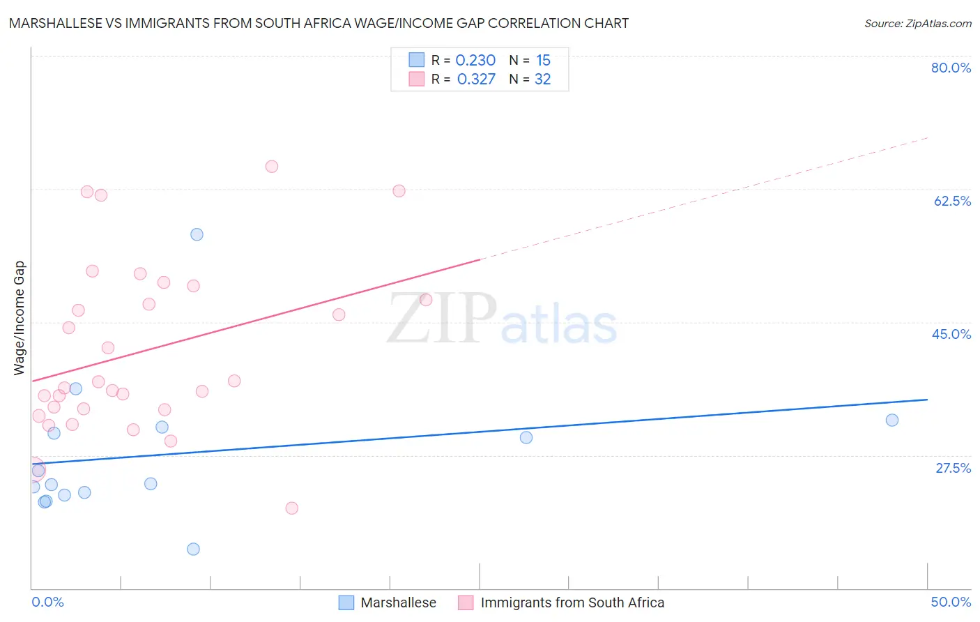 Marshallese vs Immigrants from South Africa Wage/Income Gap