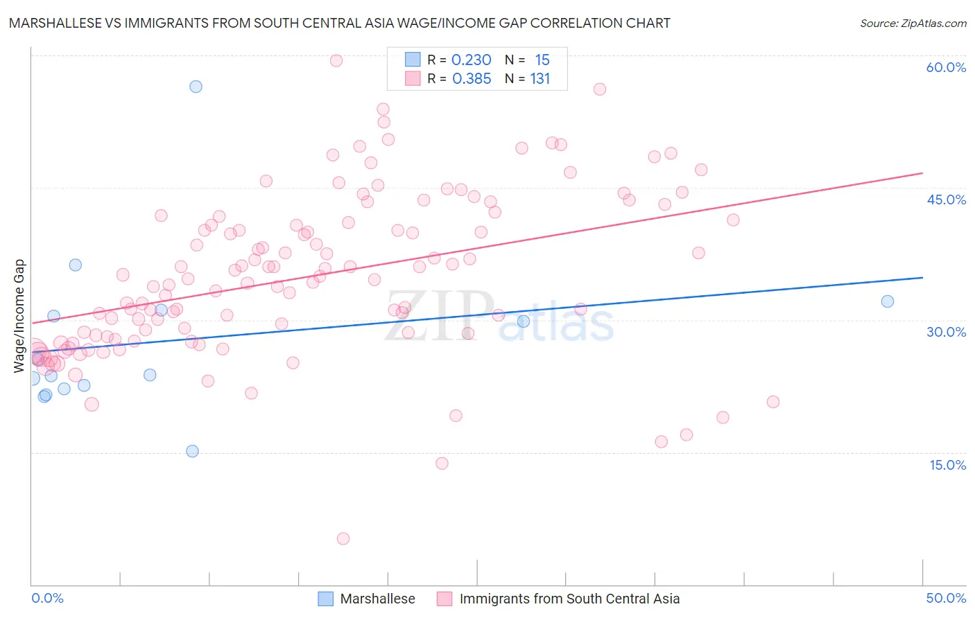 Marshallese vs Immigrants from South Central Asia Wage/Income Gap