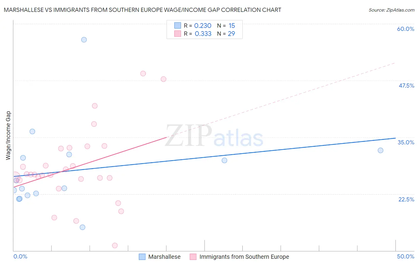 Marshallese vs Immigrants from Southern Europe Wage/Income Gap