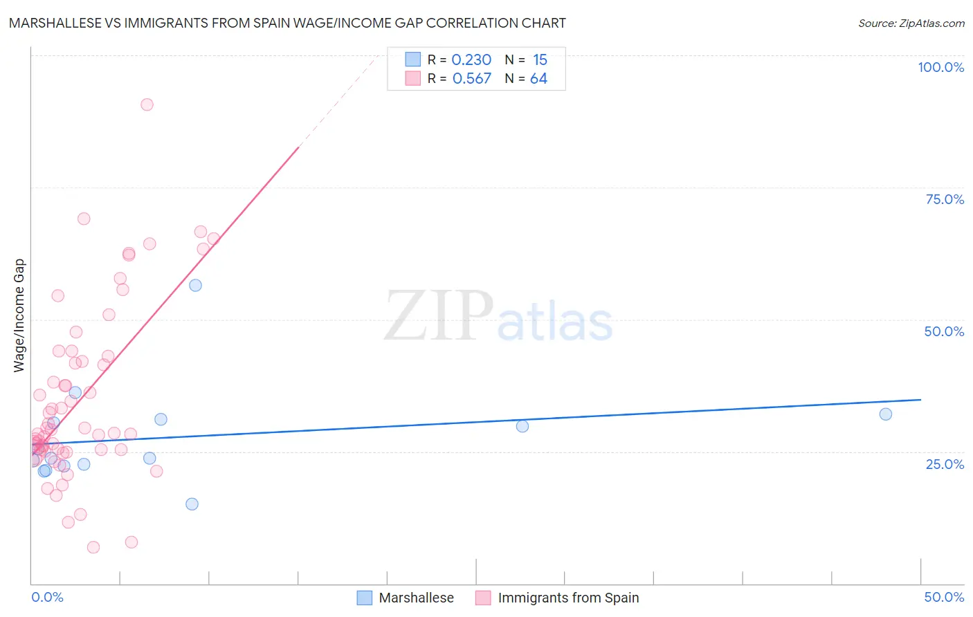 Marshallese vs Immigrants from Spain Wage/Income Gap