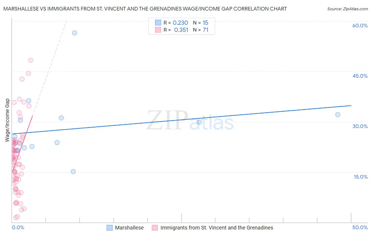 Marshallese vs Immigrants from St. Vincent and the Grenadines Wage/Income Gap