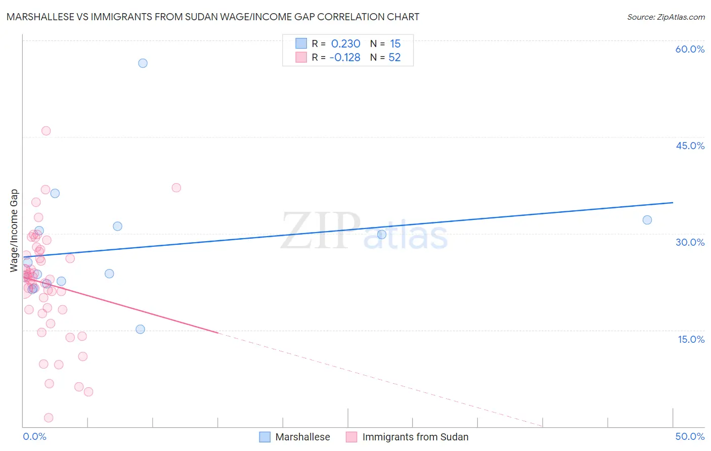 Marshallese vs Immigrants from Sudan Wage/Income Gap