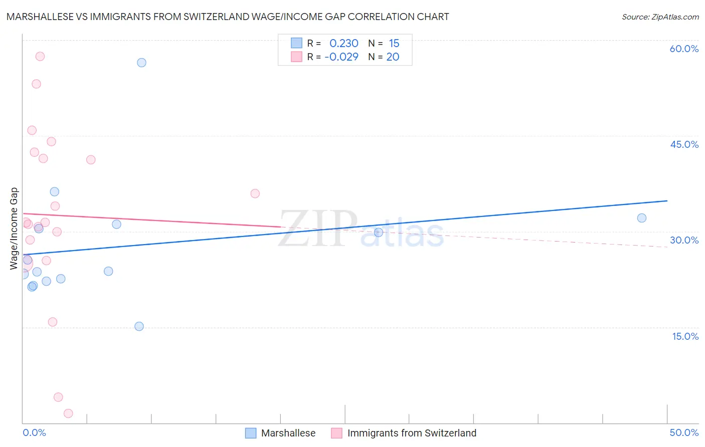 Marshallese vs Immigrants from Switzerland Wage/Income Gap