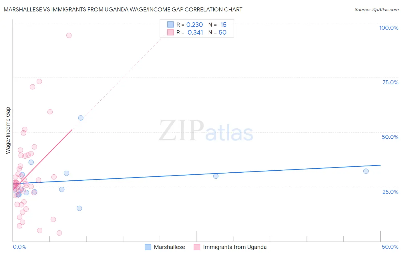 Marshallese vs Immigrants from Uganda Wage/Income Gap