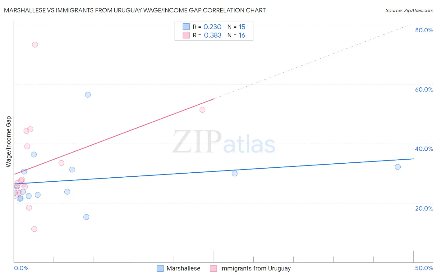 Marshallese vs Immigrants from Uruguay Wage/Income Gap