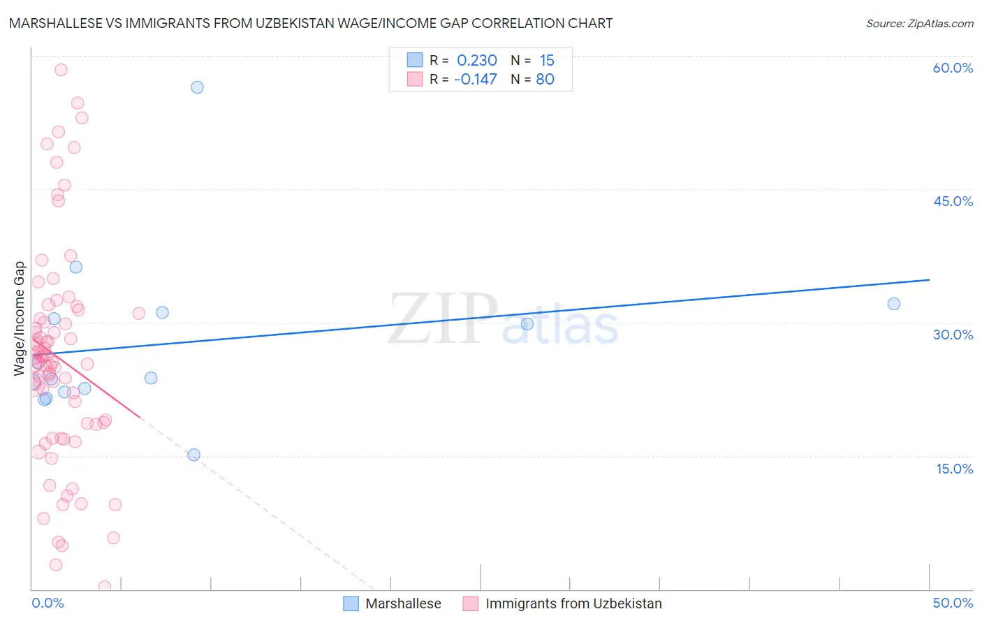 Marshallese vs Immigrants from Uzbekistan Wage/Income Gap