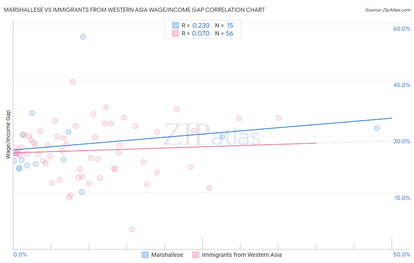 Marshallese vs Immigrants from Western Asia Wage/Income Gap