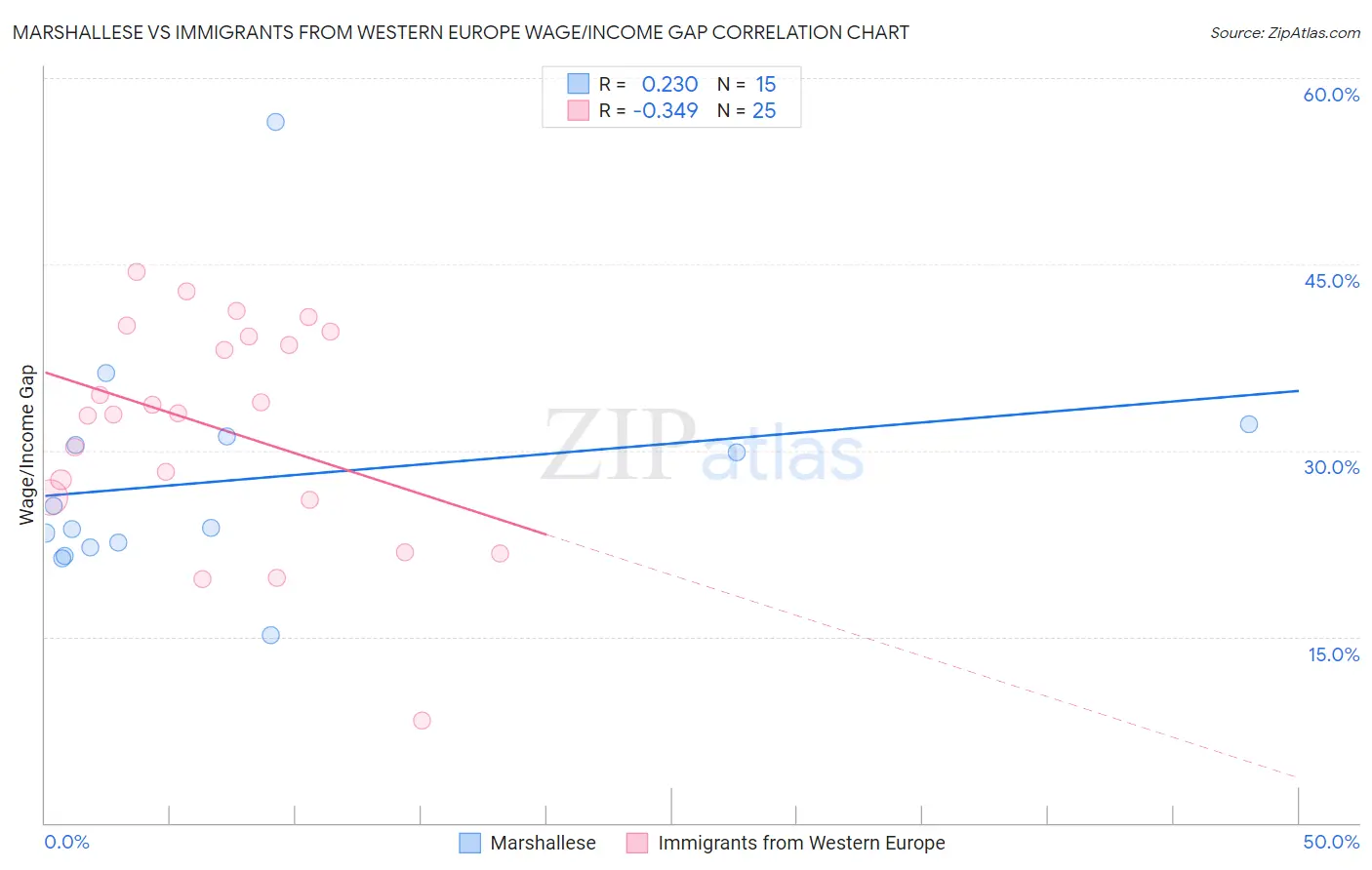 Marshallese vs Immigrants from Western Europe Wage/Income Gap