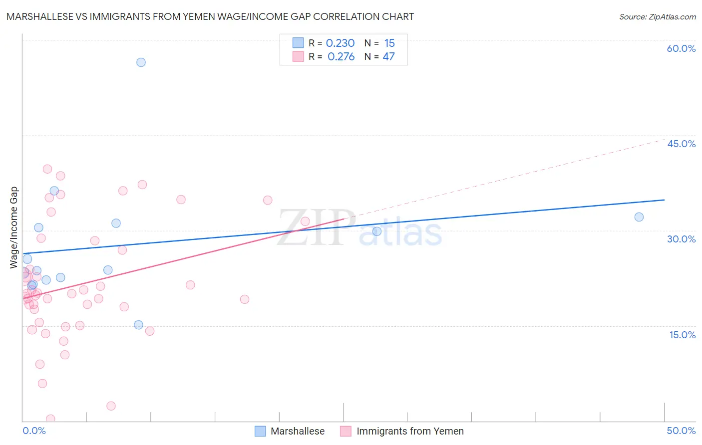 Marshallese vs Immigrants from Yemen Wage/Income Gap