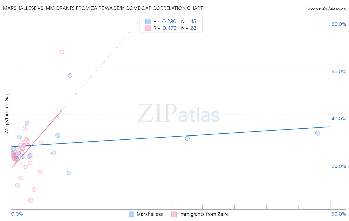 Marshallese vs Immigrants from Zaire Wage/Income Gap