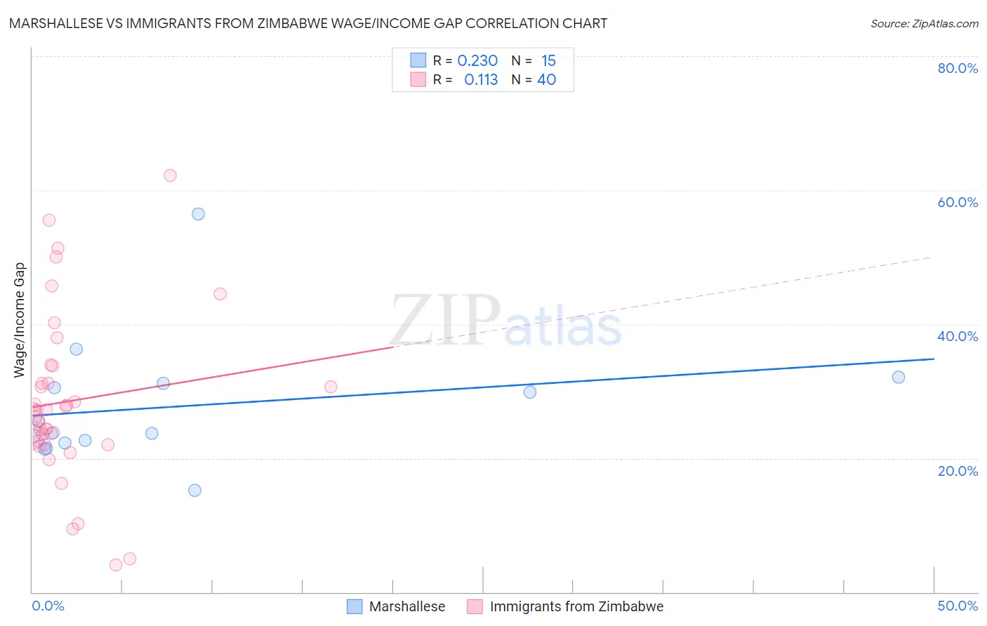 Marshallese vs Immigrants from Zimbabwe Wage/Income Gap