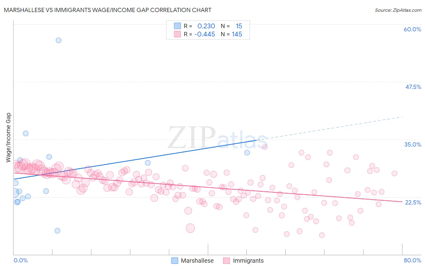 Marshallese vs Immigrants Wage/Income Gap