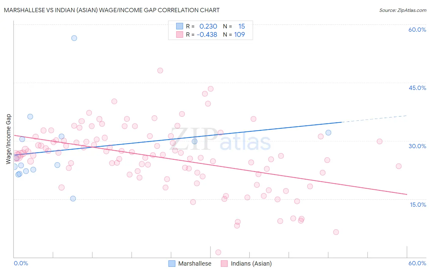 Marshallese vs Indian (Asian) Wage/Income Gap