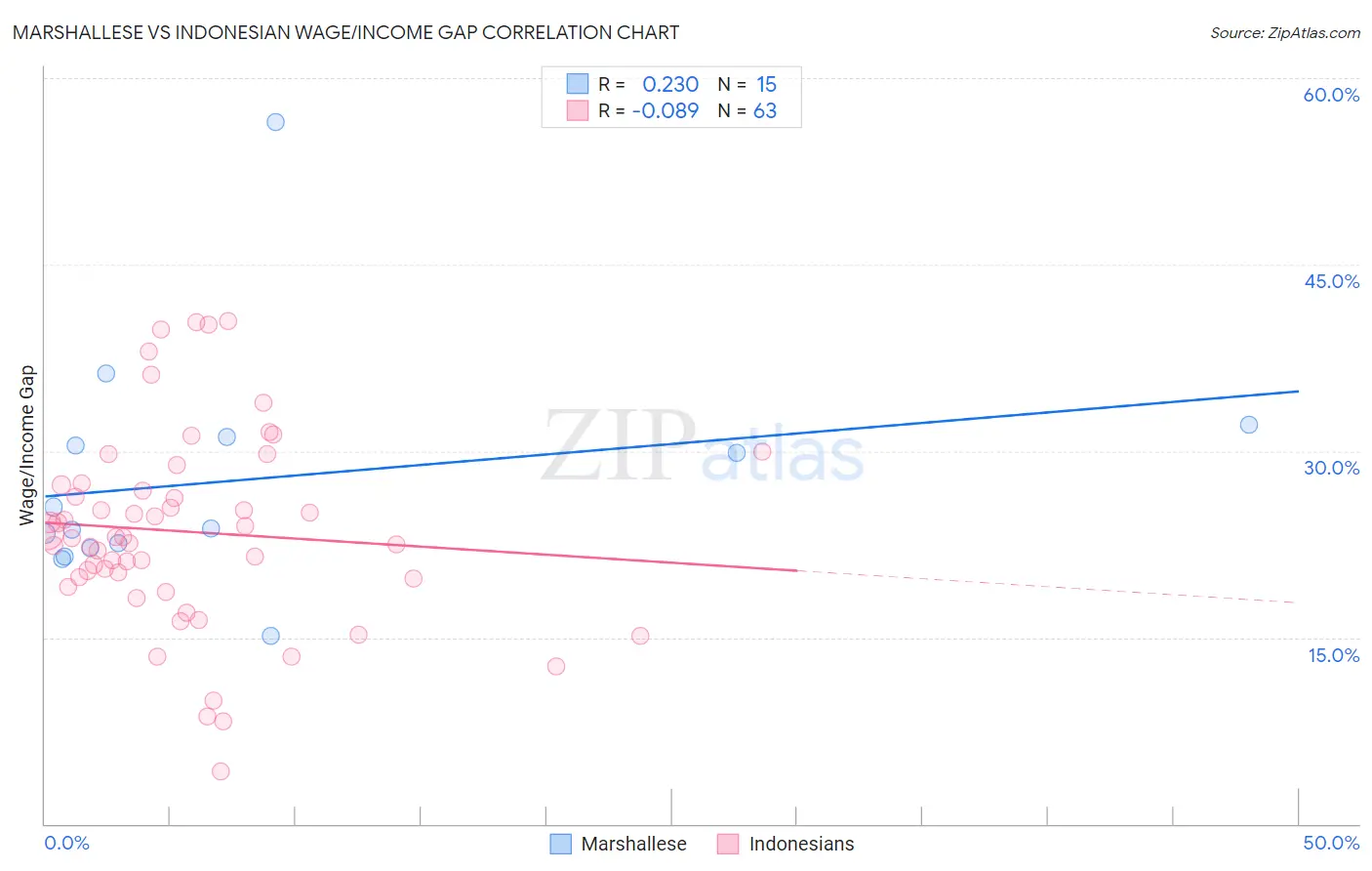 Marshallese vs Indonesian Wage/Income Gap