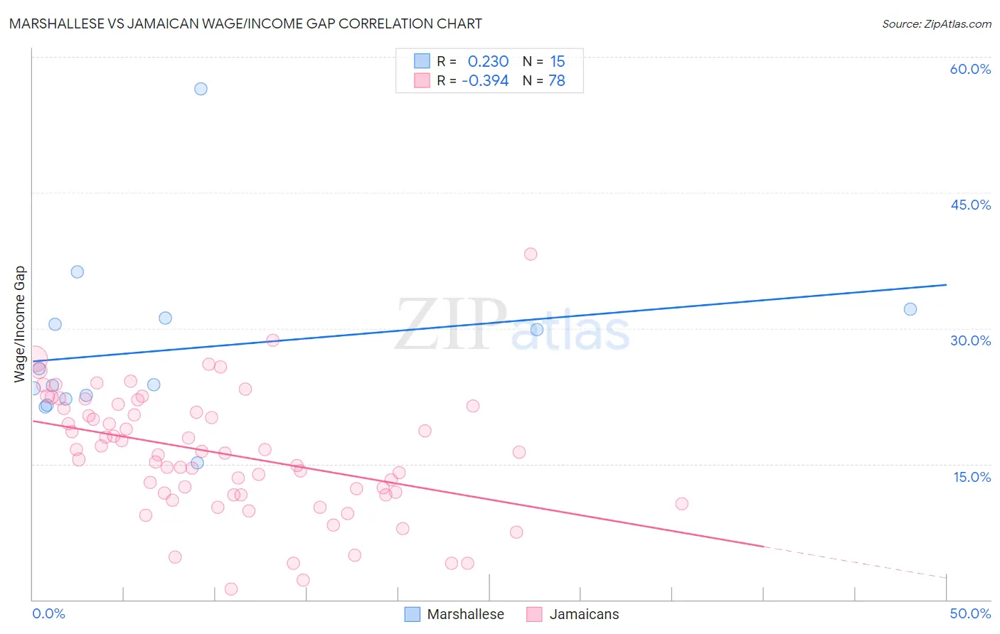 Marshallese vs Jamaican Wage/Income Gap