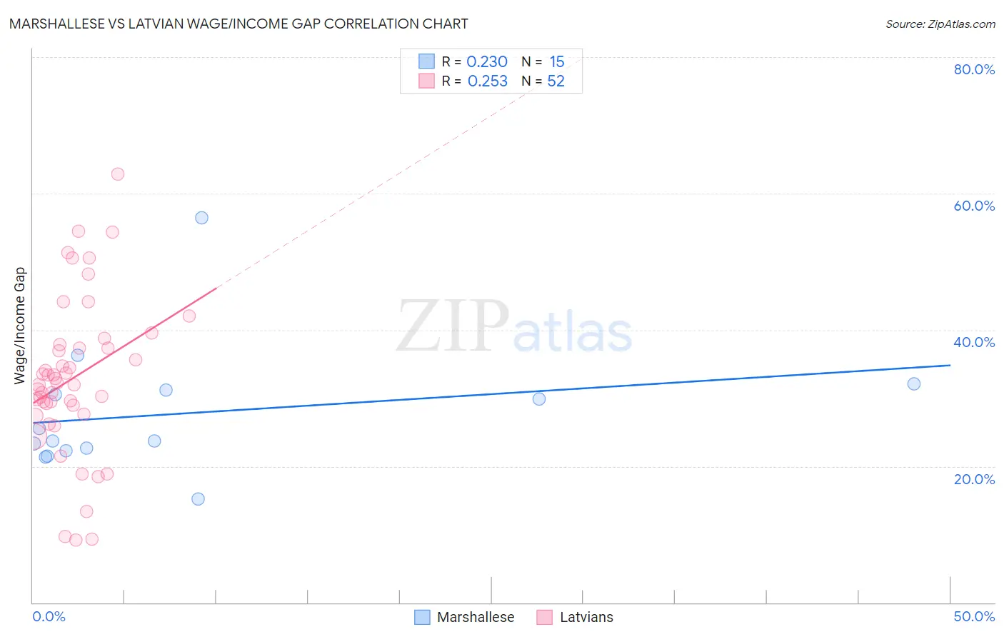 Marshallese vs Latvian Wage/Income Gap